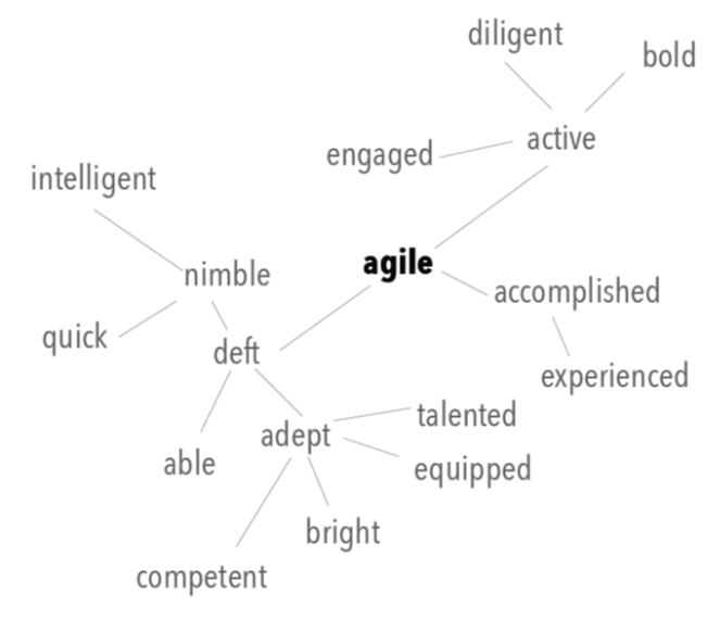 Agile word cloud
